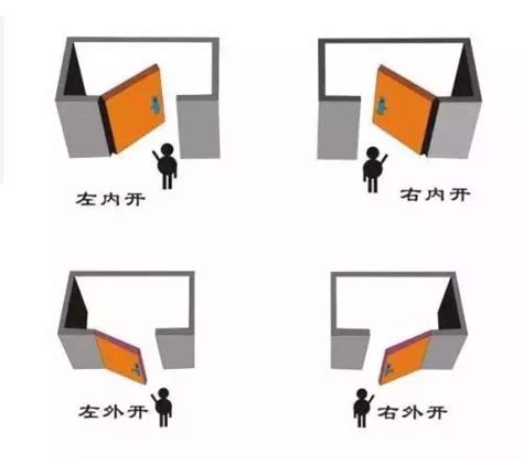 門左開右開|門開向難題：輕鬆解決